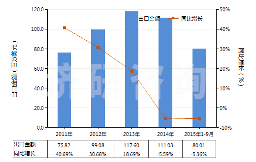 2011-2015年9月中國(guó)非成套顏料、調(diào)色料及類似品(片狀、管裝、罐裝、瓶裝、扁盒裝等類似形狀或包裝的)(HS32139000)出口總額及增速統(tǒng)計(jì)